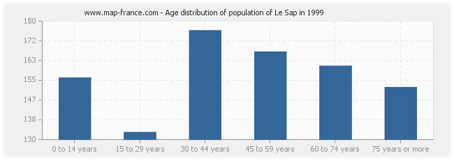 Age distribution of population of Le Sap in 1999